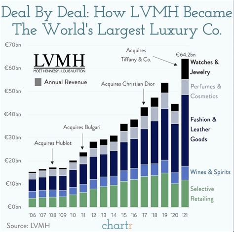 luxury giants like louis vuitton gems|Richemont vs. LVMH: Which Is the Most Powerful Luxury .